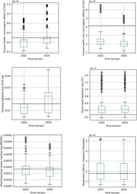 Prospective Life Cycle Assessment at Early Stage of Product Development: Application to Nickel Slag Valorization Into Cement for the Construction Sector